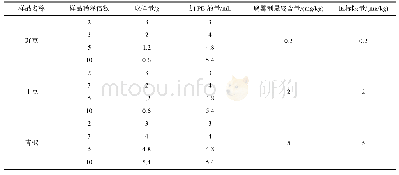 表2 实际阴性样本中加入标样明细