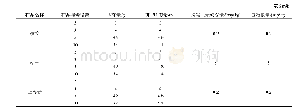 表2 实际阴性样本中加入标样明细