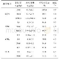 表6 方法的加标回收率和精密度(n=6)