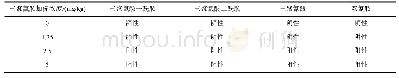 表4 三聚氰胺类似物干扰实验
