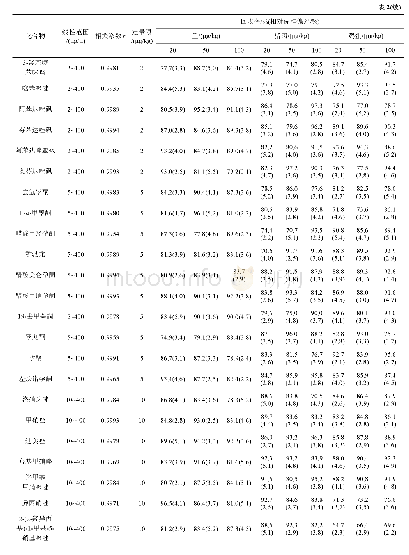 表2 33种兽药残留的线性范围、相关系数和定量限、加标回收率及精密度实验结果(n=6)