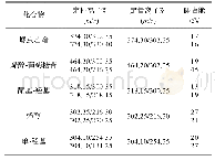 表3 MRM模式下螺虫乙酯及其代谢物的监测离子和碰撞电压