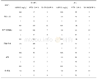 表5 食荚豌豆和豌豆中螺虫乙酯及其代谢物的添加回收率试验结果