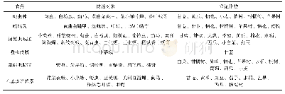 表1 6种农药在我国登记情况