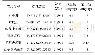 表2 6种杀虫剂在上海青中的标准工作曲线、决定系数、检出限及定量限