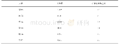 表2 精密度实验结果(n=6,μg/L)