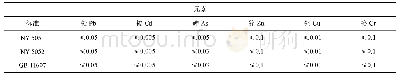 表4 现有标准及限量：电感耦合等离子体质谱法测定水产品暂养池用水中的重金属元素