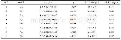 表2 17种氨基酸的线性方程、相关系数、线性范围、检出限