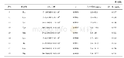 表2 17种氨基酸的线性方程、相关系数、线性范围、检出限