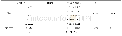 表4 小龙虾中氯霉素降解因素方差分析