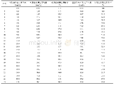 表3 磷酸钠溶液过滤前后的磷酸盐测定值