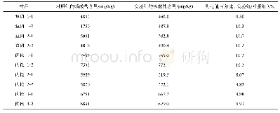 表4 实际样品中对照组(未过Ag柱)与实验组(过Ag柱)磷酸盐的测定值对比