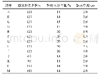 表1 麸皮处理条件：小麦麸皮微波处理对全麦粉面筋品质和流变学特性的影响