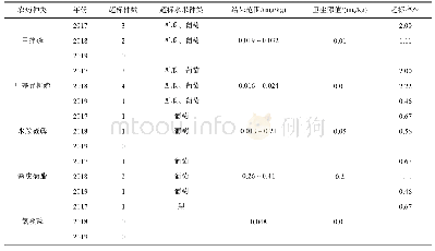 表4 水果中农药超标情况