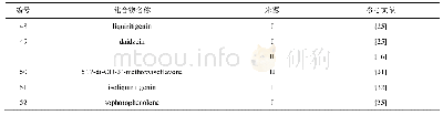 《表5 蒙古黄芪和膜荚黄芪中的其他黄酮类化合物》