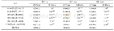 《表2 10%S-诱抗素可溶性粉剂对葡萄芽横径促进生长实验结果(n=4)》