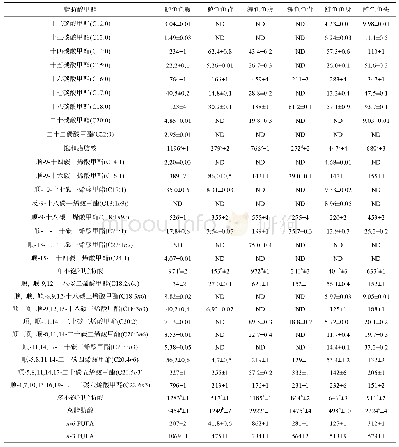 表1 3种鱼类不同部位脂肪酸组成及含量(mg/100 g)(x±s)