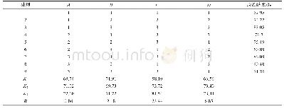 表3 L9(34)正交表试验方案设计及计算