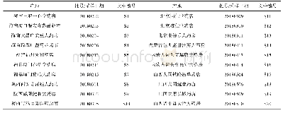 表1 20个不同批次马齿苋样品的来源信息