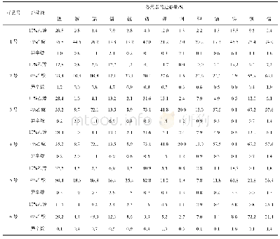 表5 样品中13种元素在3种模拟液中的迁移量