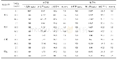 表3 加标回收率及精密度试验结果(n=6)