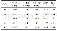 表6 回收率和精密度实验(n=5)
