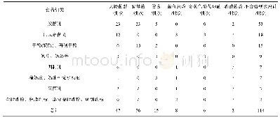 表5 微生物指标不合格情况