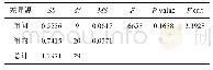 表2 低浓度组方差分析结果
