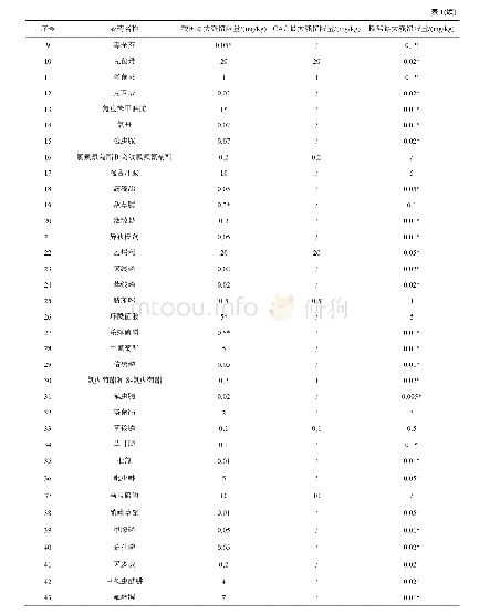 表1 我国与CAC、欧盟均制定的蓝莓农药残留限量比较