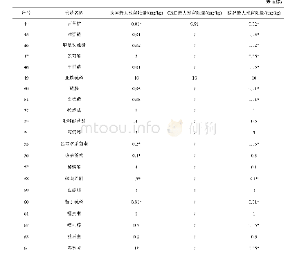 表1 我国与CAC、欧盟均制定的蓝莓农药残留限量比较