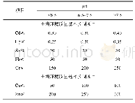 表3 土壤环境质量评价指标限值(mg/kg)