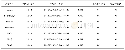 表2 7种杂环胺的线性范围、线性方程、相关系数、检出限和定量限