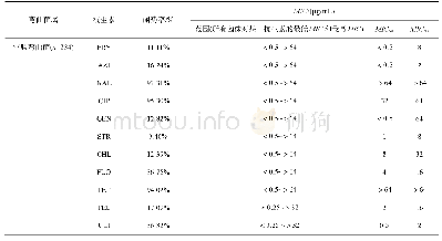 表1 北京地区腹泻病人弯曲菌的耐药率和最低抑菌浓度