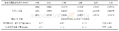 《表3 标准曲线拟合引起的不确定度分析》