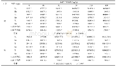 表3 标准系列溶液线性回归方程