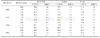 表3 植物油样品中黄曲霉毒素的分析结果(n=6)