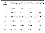 表4 标准曲线的测定结果