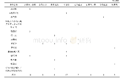 表2 每种产品不合格情况