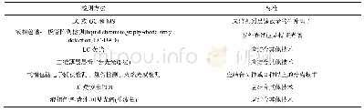 表2 适用于确证分析的检测方法示例