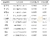 《表2 两种方法检测结果的线性相关性和显著性分析结果》