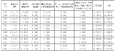 《表1 2007—2017年北海市疑似细菌性食物中毒中致病菌的检出情况[起 (%) ]》