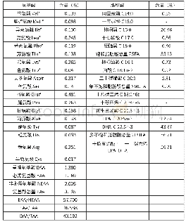 《表1 舟山鱿鱼氨基酸和脂肪酸成分及含量》