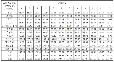 《表3 采用不同贮存时间酒曲发酵生成的微量香味成分》