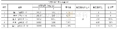 《表3 甲基汞含量的加标回收实验结果》