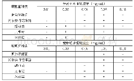 《表3 黄芪、党参水提物对5种腐败菌最低抑菌浓度（MIC)》