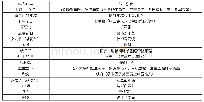 《表1 京都一年里的年节庆典及其节日膳食》