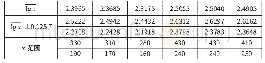 《表3 lgxj的区间形式表示表》