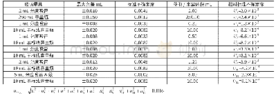 表1 标准系列配制过程中器具校准产生的不确定度