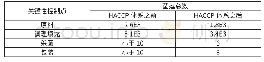 《表2 应用HACCP体系效果评价表》