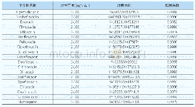 表3 牛奶基质中19种氟喹诺酮类化合物的线性范围、线性方程、相关系数